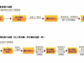 深圳快遞代理代辦服務(wù) 高效處理美國、德國、韓國的食品與化妝品進口貨運